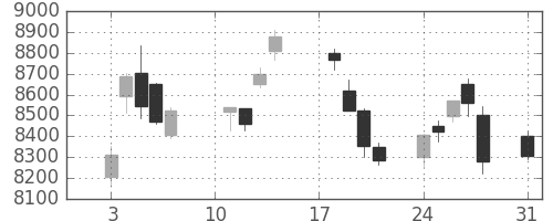 ソニーの日足チャート(2020年8月)