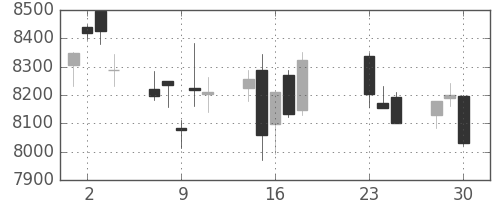 ソニーの日足チャート(2020年9月)
