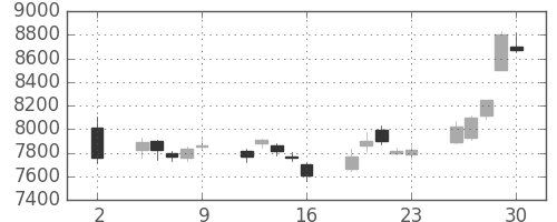 ソニーの日足チャート(2020年10月)