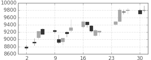 ソニーの日足チャート(2020年11月)