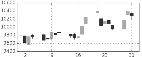 ソニーの日足チャート(2020年12月)