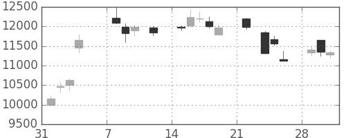 ソニーの日足チャート(2021年2月)