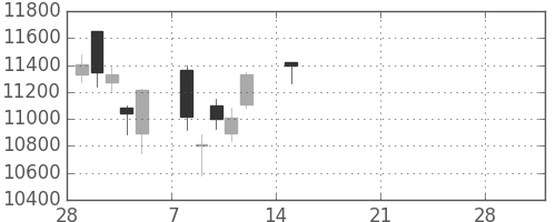 ソニーの日足チャート(2021年3月)