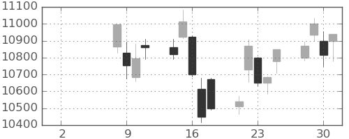 ソニーの日足チャート(2021年6月)
