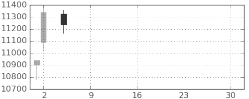 ソニーの日足チャート(2021年7月)