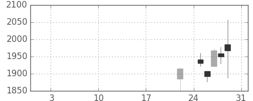 ソニーＦＨの日足チャート(2016年1月)