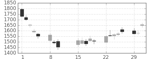 ソニーＦＨの日足チャート(2016年2月)