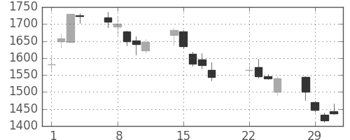 ソニーＦＨの日足チャート(2016年3月)