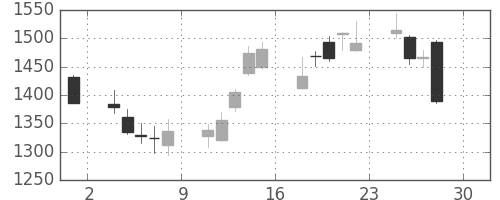 ソニーＦＨの日足チャート(2016年4月)