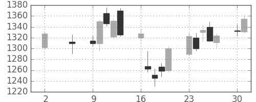 ソニーＦＨの日足チャート(2016年5月)