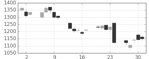ソニーＦＨの日足チャート(2016年6月)