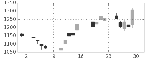 ソニーＦＨの日足チャート(2016年7月)