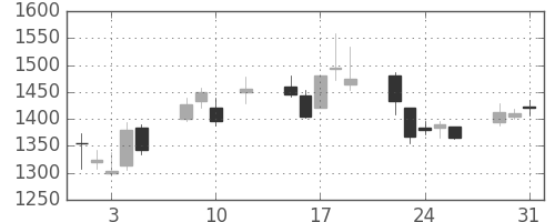 ソニーＦＨの日足チャート(2016年8月)