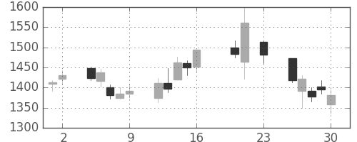 ソニーＦＨの日足チャート(2016年9月)