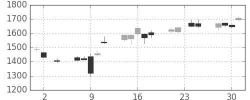 ソニーＦＨの日足チャート(2016年11月)