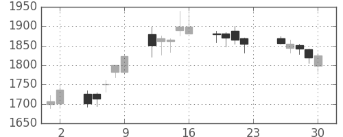ソニーＦＨの日足チャート(2016年12月)
