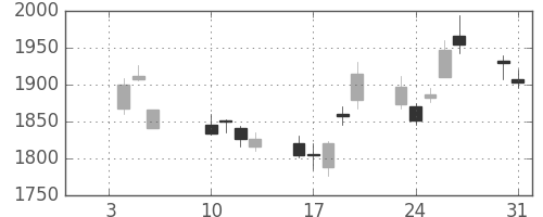 ソニーＦＨの日足チャート(2017年1月)