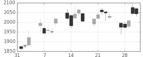 ソニーＦＨの日足チャート(2017年2月)