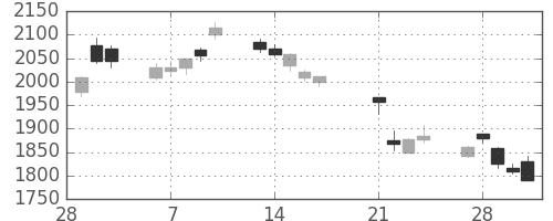 ソニーＦＨの日足チャート(2017年3月)