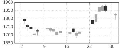 ソニーＦＨの日足チャート(2017年4月)