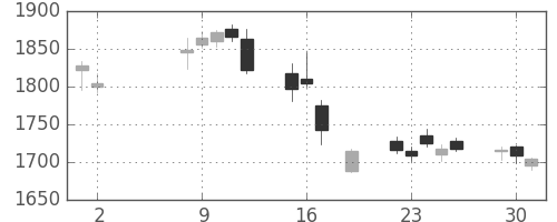 ソニーＦＨの日足チャート(2017年5月)