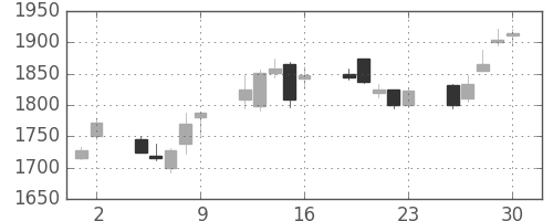 ソニーＦＨの日足チャート(2017年6月)