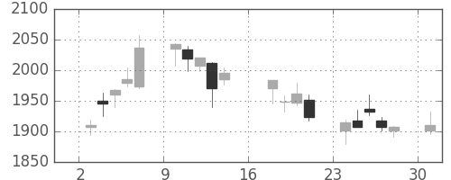 ソニーＦＨの日足チャート(2017年7月)
