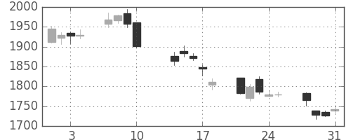ソニーＦＨの日足チャート(2017年8月)