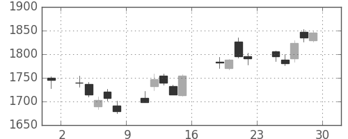 ソニーＦＨの日足チャート(2017年9月)