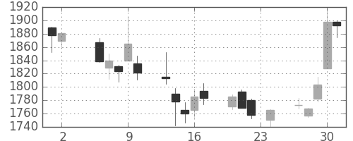 ソニーＦＨの日足チャート(2017年11月)