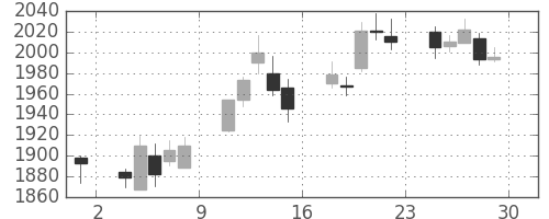 ソニーＦＨの日足チャート(2017年12月)