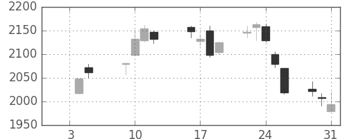 ソニーＦＨの日足チャート(2018年1月)