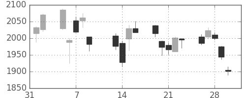 ソニーＦＨの日足チャート(2018年2月)