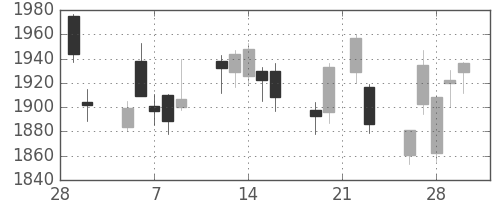 ソニーＦＨの日足チャート(2018年3月)