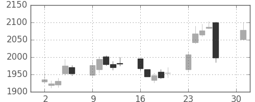 ソニーＦＨの日足チャート(2018年4月)