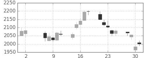 ソニーＦＨの日足チャート(2018年5月)