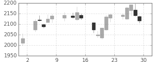 ソニーＦＨの日足チャート(2018年6月)