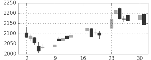 ソニーＦＨの日足チャート(2018年7月)