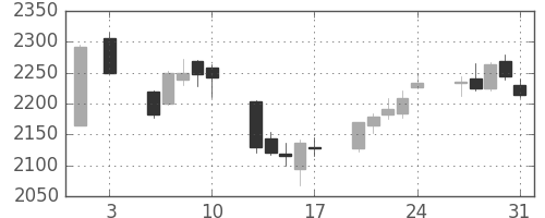 ソニーＦＨの日足チャート(2018年8月)