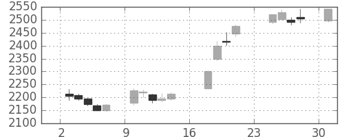 ソニーＦＨの日足チャート(2018年9月)