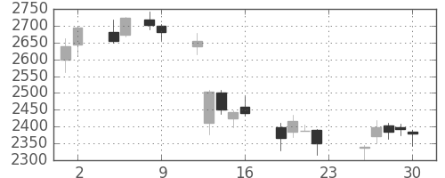 ソニーＦＨの日足チャート(2018年11月)