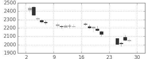 ソニーＦＨの日足チャート(2018年12月)