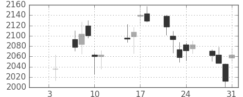 ソニーＦＨの日足チャート(2019年1月)