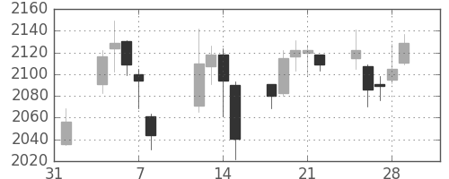 ソニーＦＨの日足チャート(2019年2月)