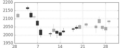 ソニーＦＨの日足チャート(2019年3月)