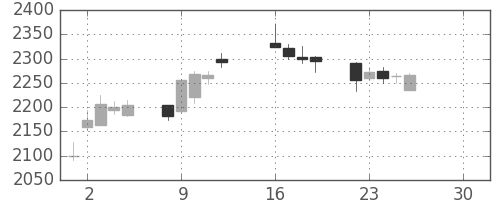 ソニーＦＨの日足チャート(2019年4月)