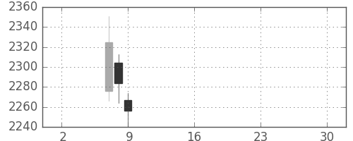 ソニーＦＨの日足チャート(2019年5月)