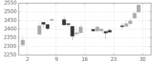 ソニーＦＨの日足チャート(2019年11月)