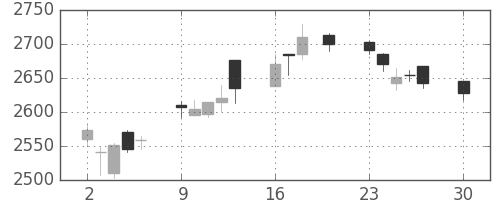 ソニーＦＨの日足チャート(2019年12月)