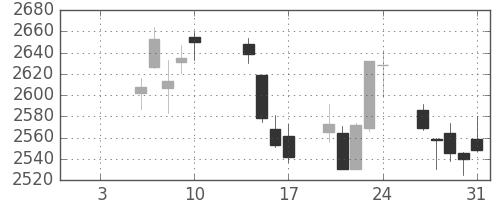 ソニーＦＨの日足チャート(2020年1月)